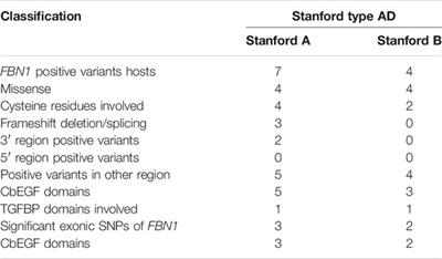 Rare Variants and Polymorphisms of FBN1 Gene May Increase the Risk of Non-Syndromic Aortic Dissection